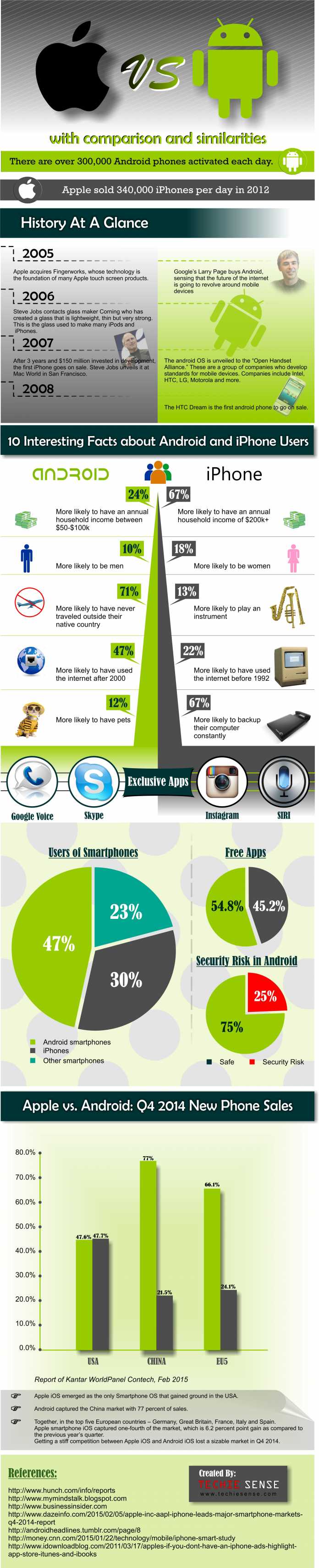 Interesting Android vs. iPhone Comparison